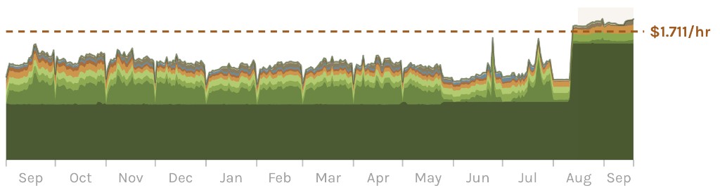 A stacked usage graph of many line items over a year, with a commitment line at $1.711 an hour sitting below usage since a step up in August